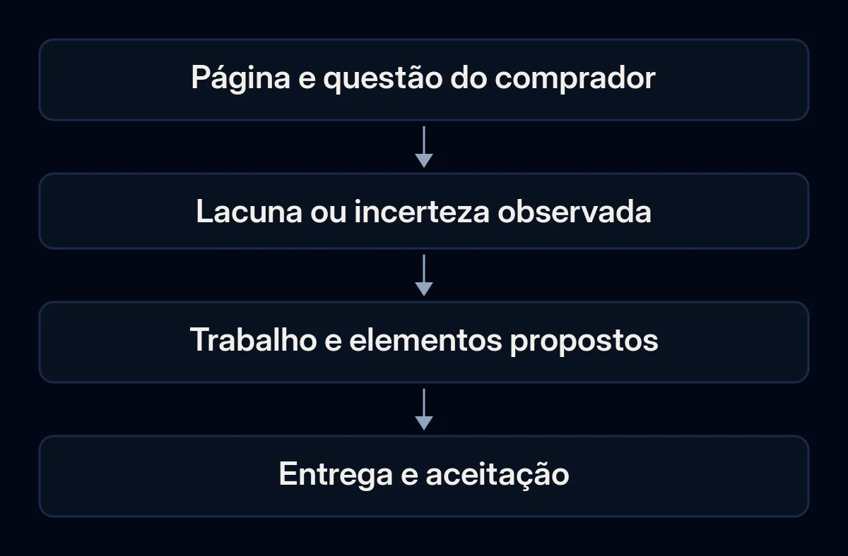 Uma página e uma questão do comprador conduzem, através das provas, a um trabalho de SEO definido e à verificação da entrega.