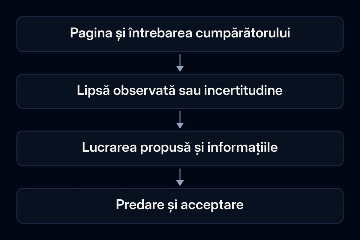 O pagină și o întrebare a cumpărătorului conduc, prin dovezi, la o lucrare SEO delimitată și verificarea livrării.