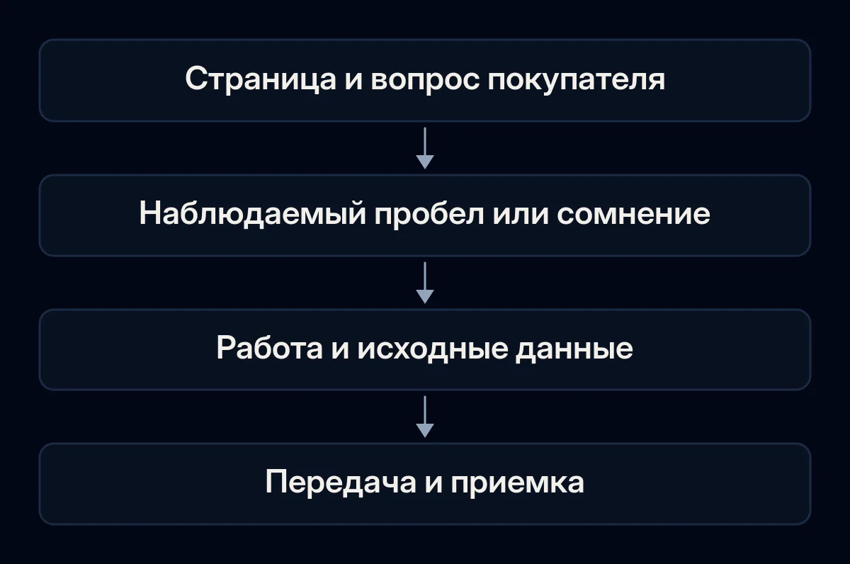 Страница и вопрос покупателя ведут через данные к заданию по SEO с четким объемом и проверке работы.