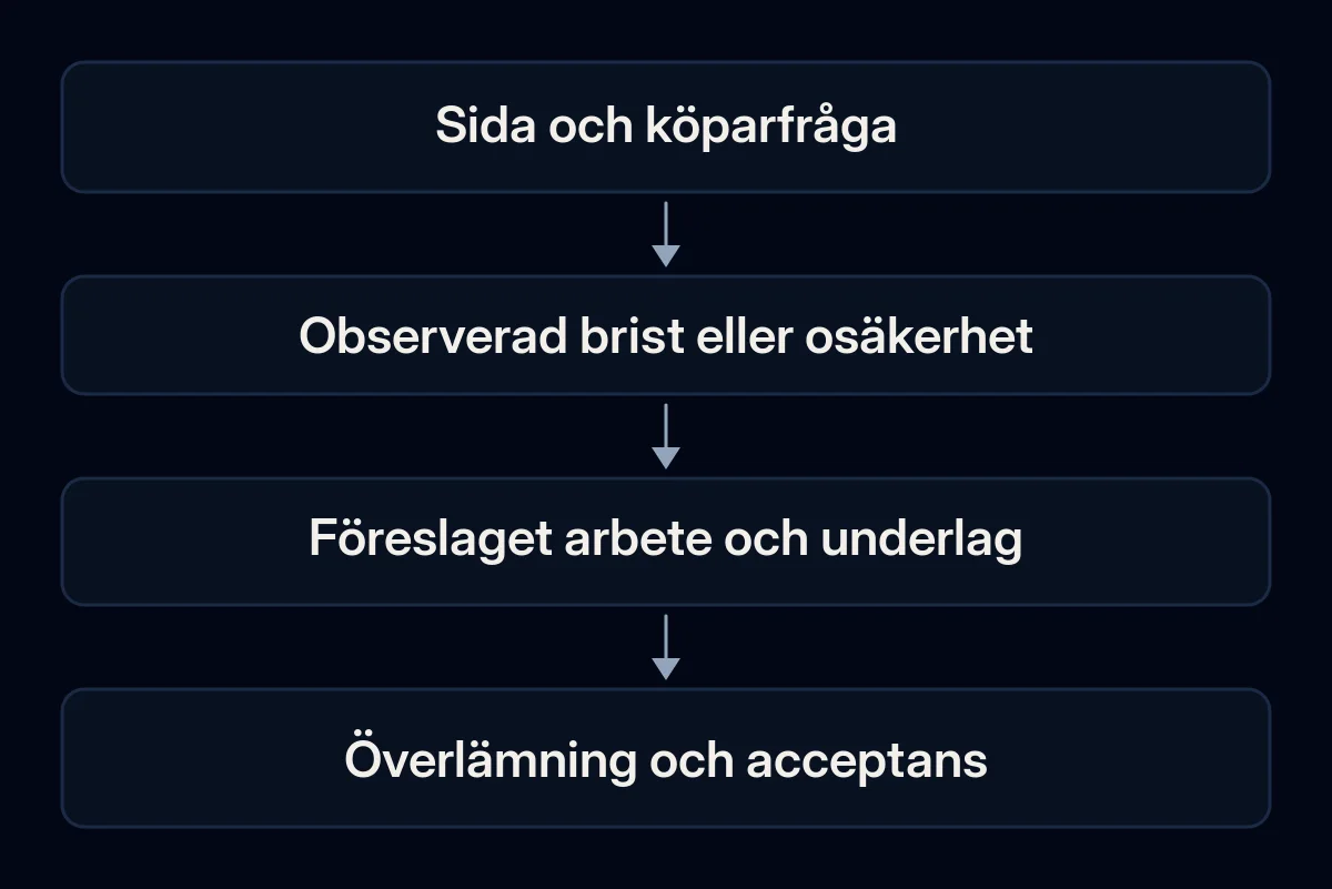 En sida och en köparfråga leder via belägg till ett avgränsat SEO-arbete och en leveranskontroll.