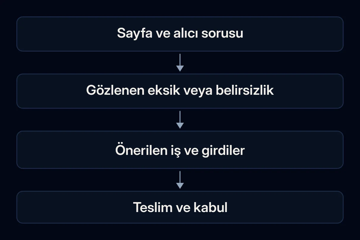 Bir sayfa ve alıcı sorusu, kanıt üzerinden kapsamı belirlenmiş SEO işine ve teslim kontrolüne ilerler.