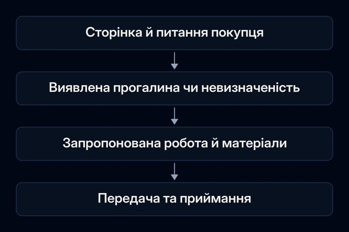 Сторінка й питання покупця ведуть через докази до визначеного SEO-завдання та перевірки виконання.