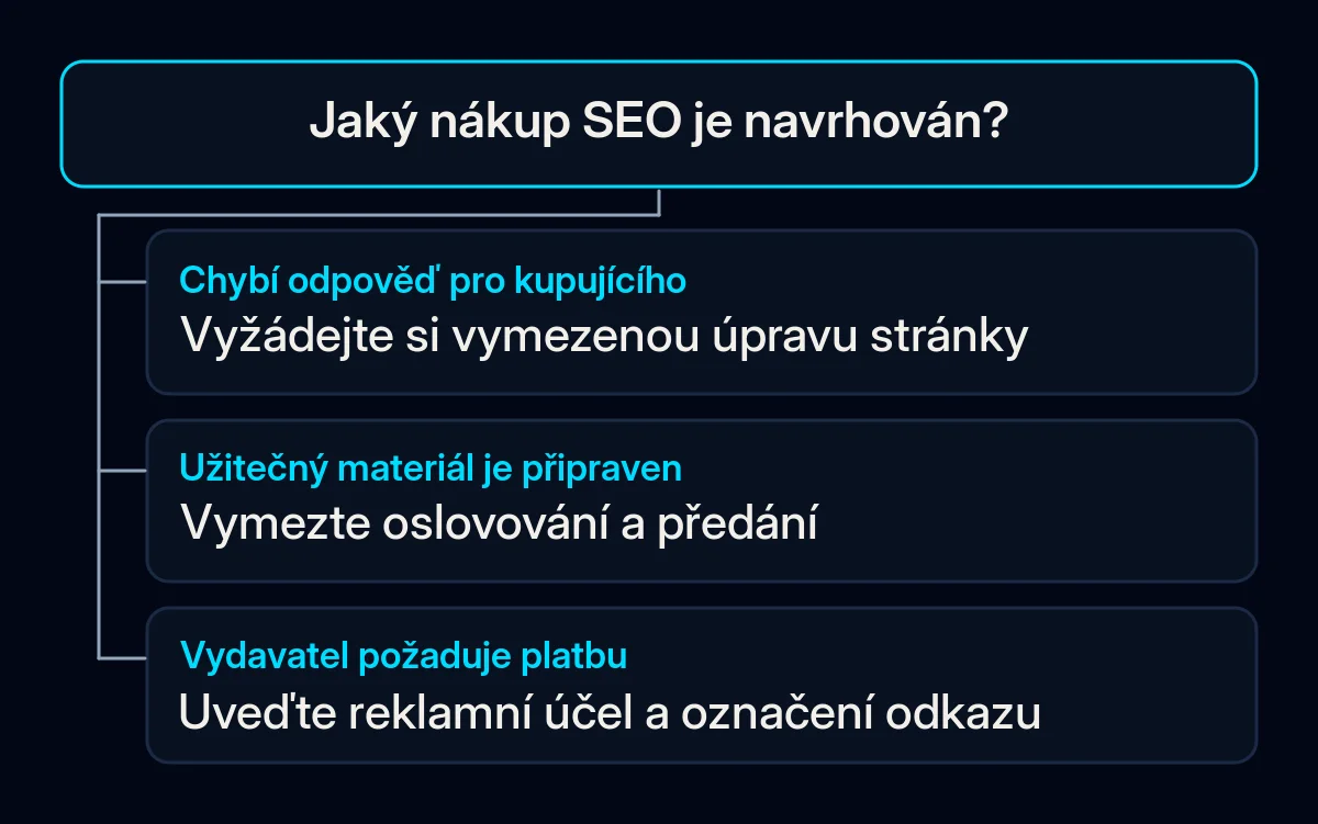 Rozhodovací strom rozlišuje chybějící odpověď, práci na oslovování a placené umístění u vydavatele.