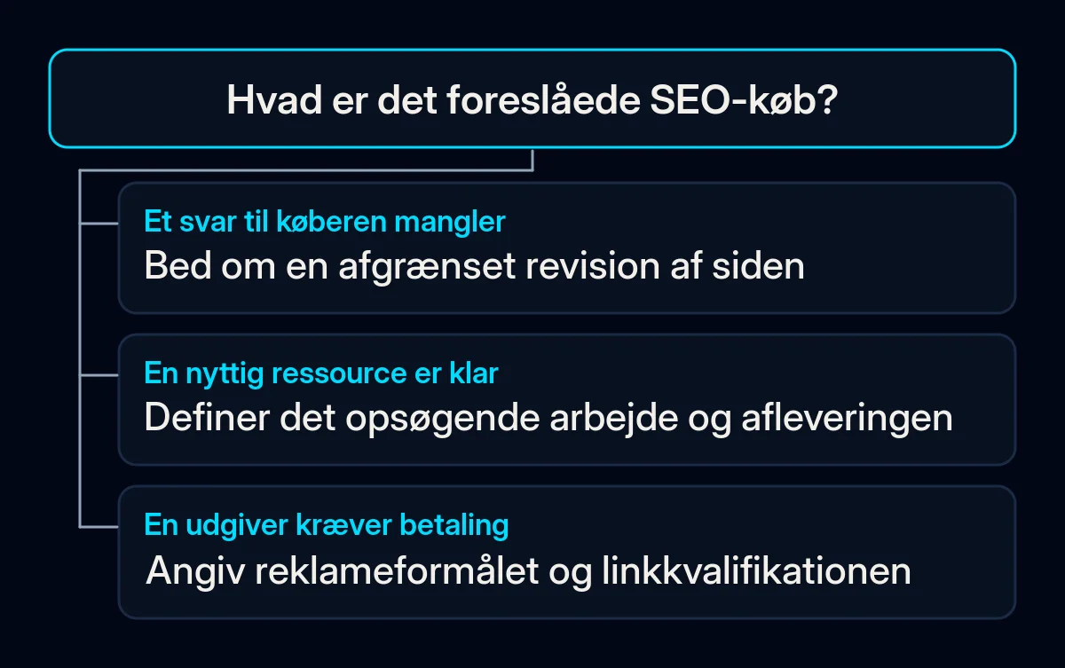Et beslutningstræ skelner mellem et manglende svar, opsøgende arbejde og en betalt placering hos en udgiver.