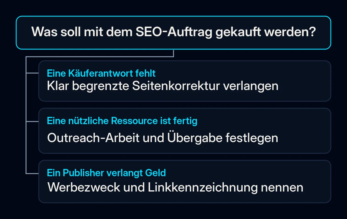 Ein Entscheidungsbaum unterscheidet fehlende Seiteninhalte, Outreach-Arbeit und bezahlte Platzierungen.