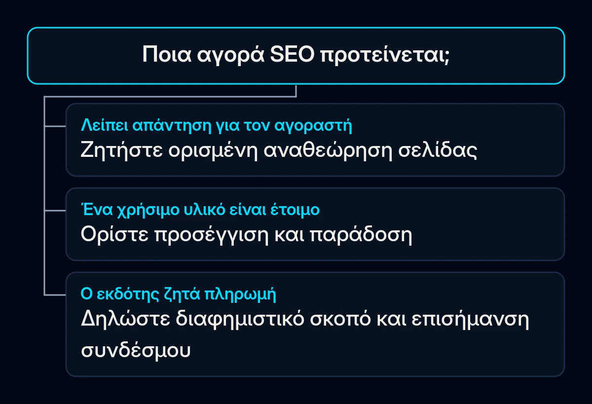 Ένα δέντρο αποφάσεων διακρίνει ελλιπή απάντηση, εργασία προσέγγισης και πληρωμένη τοποθέτηση εκδότη.