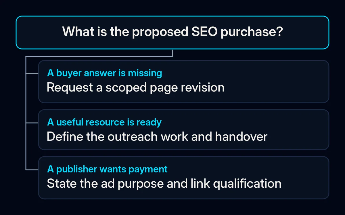 A decision tree distinguishes a missing page answer, outreach labour and a paid publisher placement.