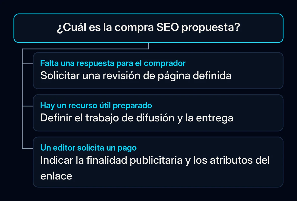 Un árbol de decisión distingue una respuesta ausente, el trabajo de difusión y una inserción de pago del editor.