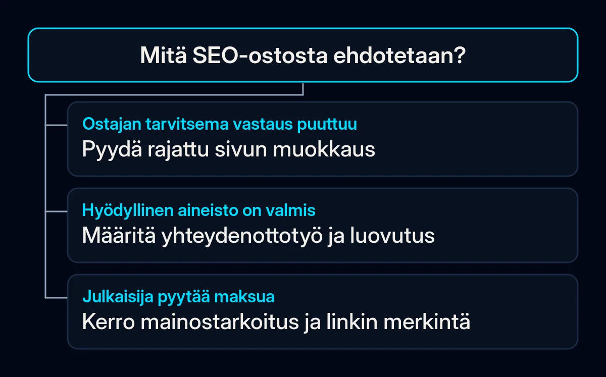 Päätöspuu erottaa puuttuvan vastauksen, yhteydenottotyön ja julkaisijan maksetun sijoittelun.