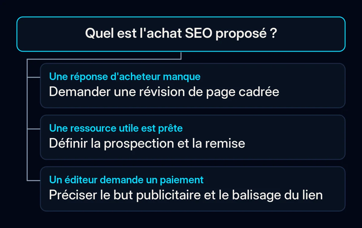 Un arbre de décision distingue une réponse manquante, le travail de prospection et un placement payant.