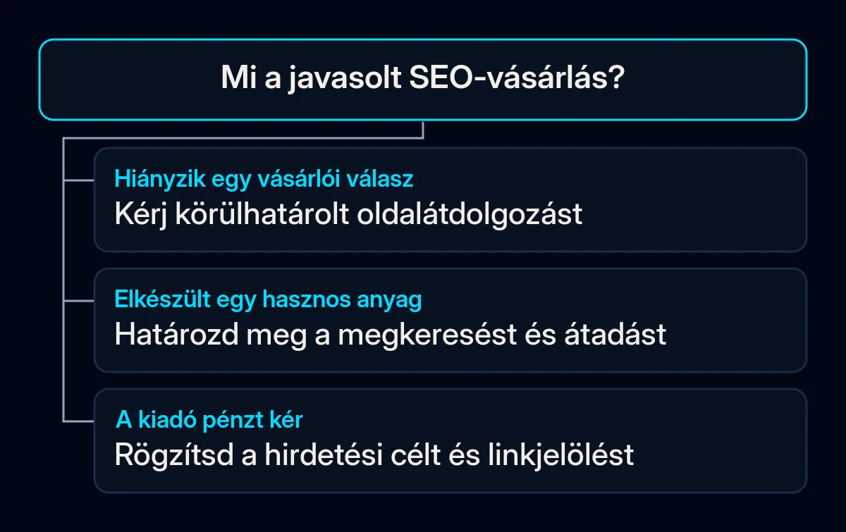 Egy döntési fa elkülöníti a hiányzó választ, a megkeresési munkát és a fizetett kiadói elhelyezést.