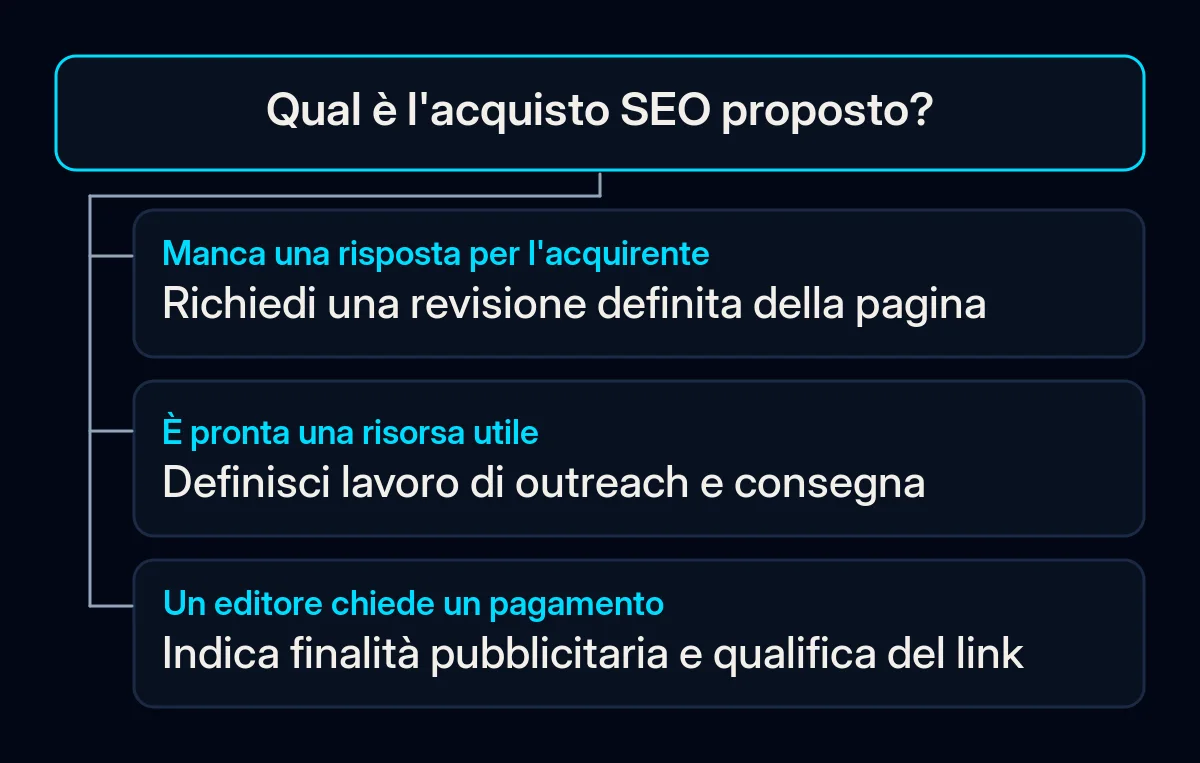 Un albero decisionale distingue una risposta mancante, il lavoro di outreach e una pubblicazione a pagamento presso un editore.