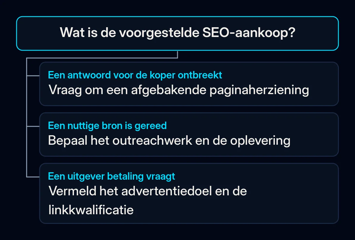 Een beslisboom onderscheidt een ontbrekend antwoord, outreachwerk en een betaalde plaatsing bij een uitgever.