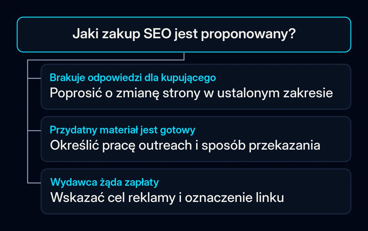 Drzewo decyzji rozróżnia brak odpowiedzi na stronie, pracę outreach oraz płatną publikację u wydawcy.