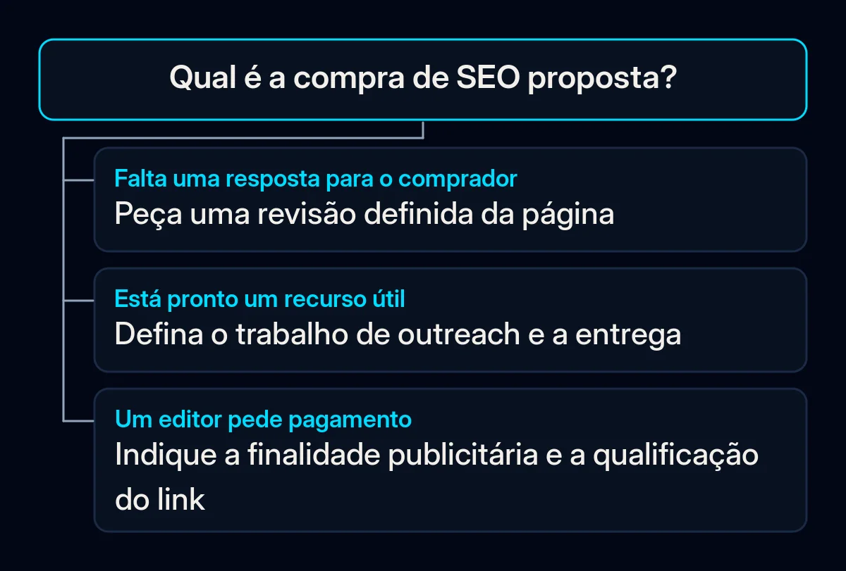 Uma árvore de decisão distingue uma resposta em falta, o trabalho de outreach e uma publicação paga a um editor.