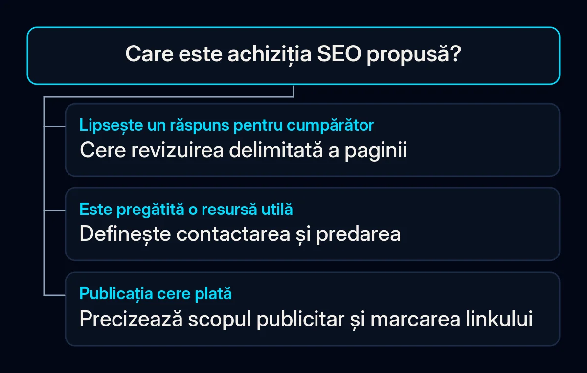 Un arbore decizional separă un răspuns lipsă, munca de contactare și o plasare plătită într-o publicație.