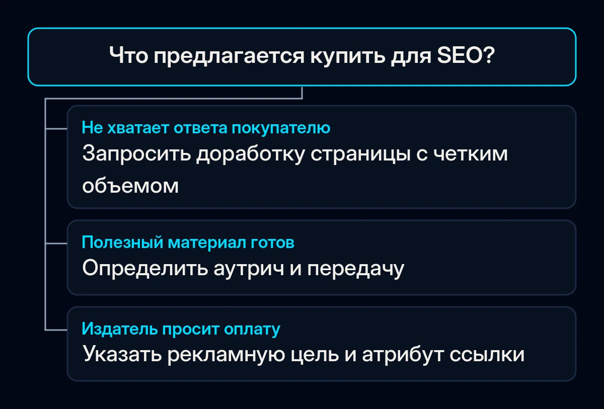 Схема различает пропущенный ответ, работу по аутричу и платное размещение у издателя.