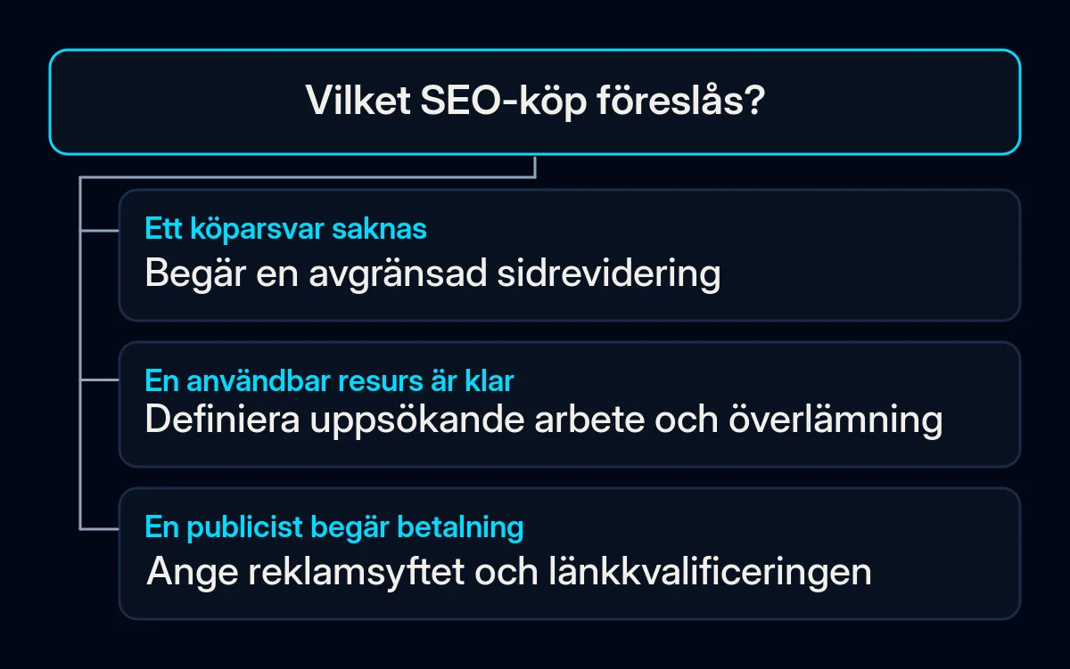 Ett beslutsträd skiljer mellan ett svar som saknas, uppsökande arbete och en betald publicering.