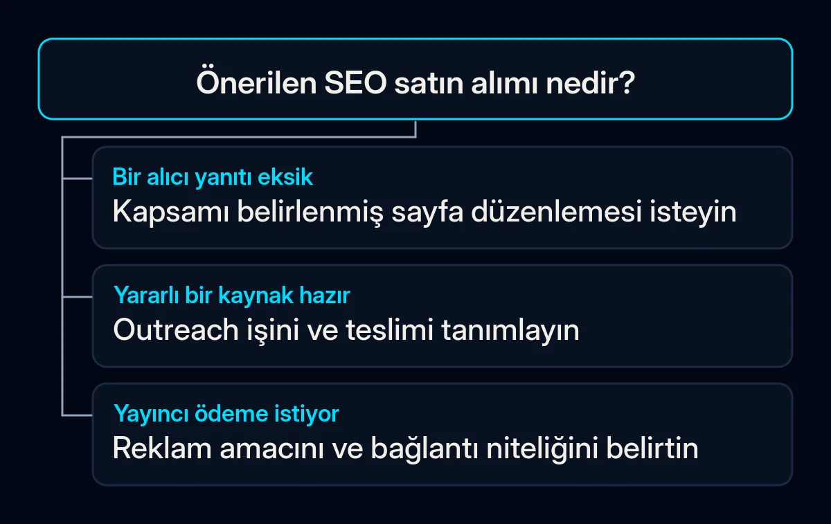Karar ağacı eksik sayfa yanıtını, outreach emeğini ve ücretli yayıncı yerleştirmesini ayırır.