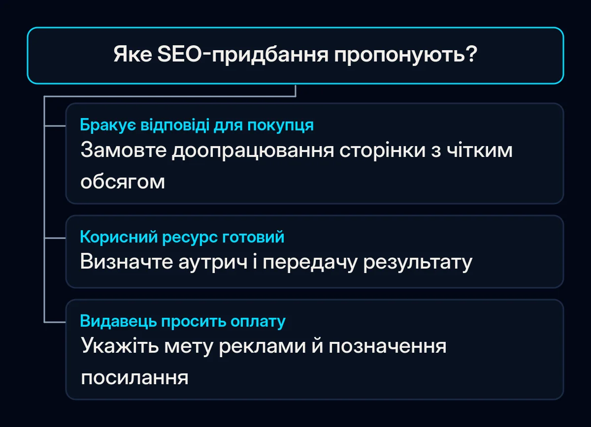 Дерево рішень розрізняє відсутню відповідь, роботу з аутричу та платне розміщення у видавця.