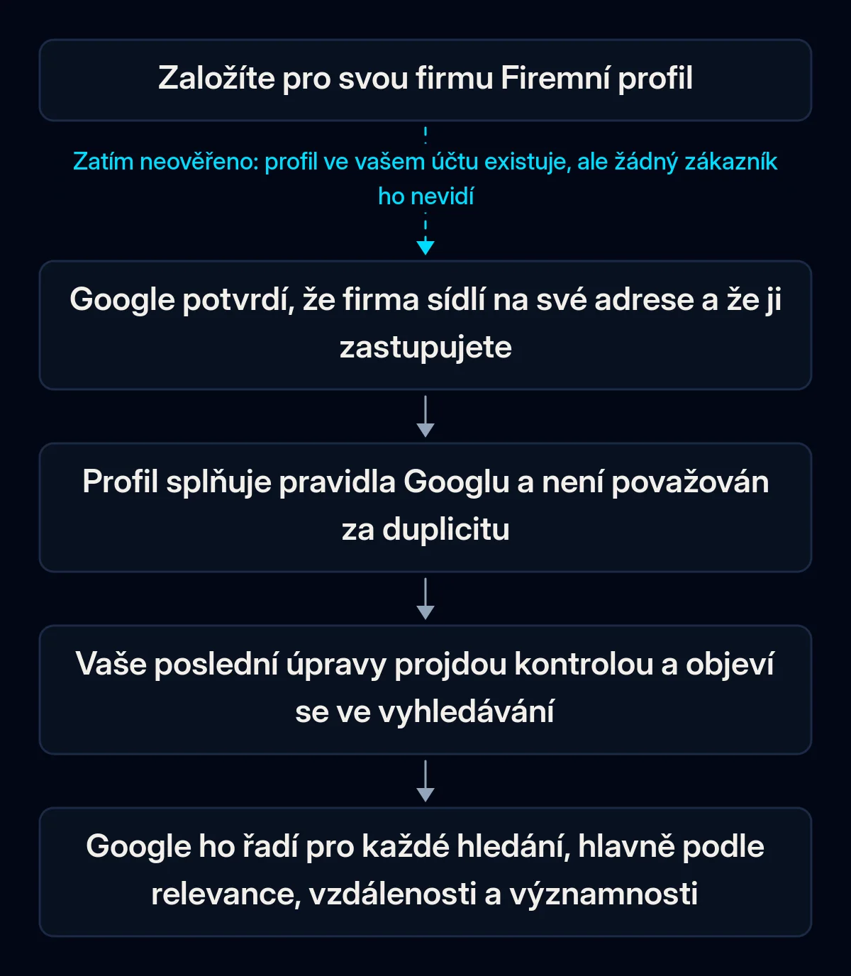 Řetěz bran, kterými Firemní profil projde, než ho zákazníci uvidí na Google Mapách: ověření, pravidla Googlu a kontrola duplicit, kontrola úprav a nakonec místní pořadí pro každé hledání; první šipka je přerušená