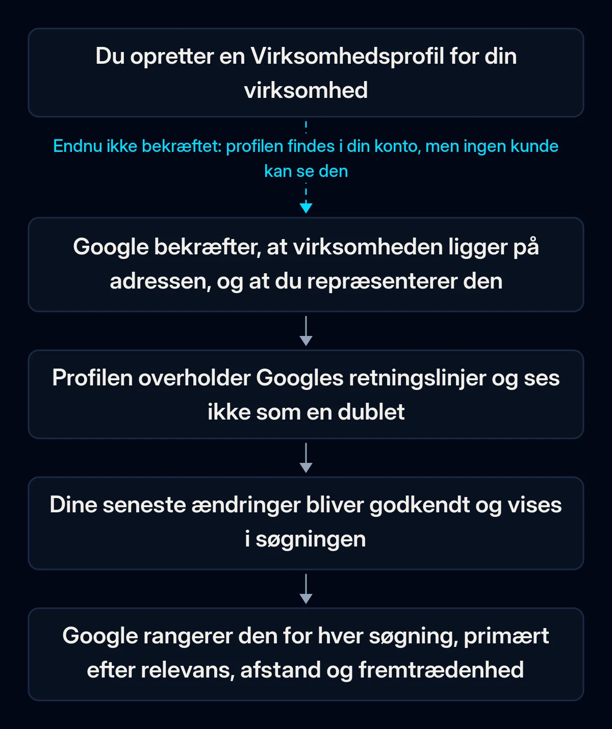 Kæde af porte, som en Virksomhedsprofil passerer, før kunderne ser den på Google Maps: bekræftelse, Googles retningslinjer og tjek for dubletter, gennemgang af ændringer og til sidst lokal placering for hver søgning; den første pil er brudt