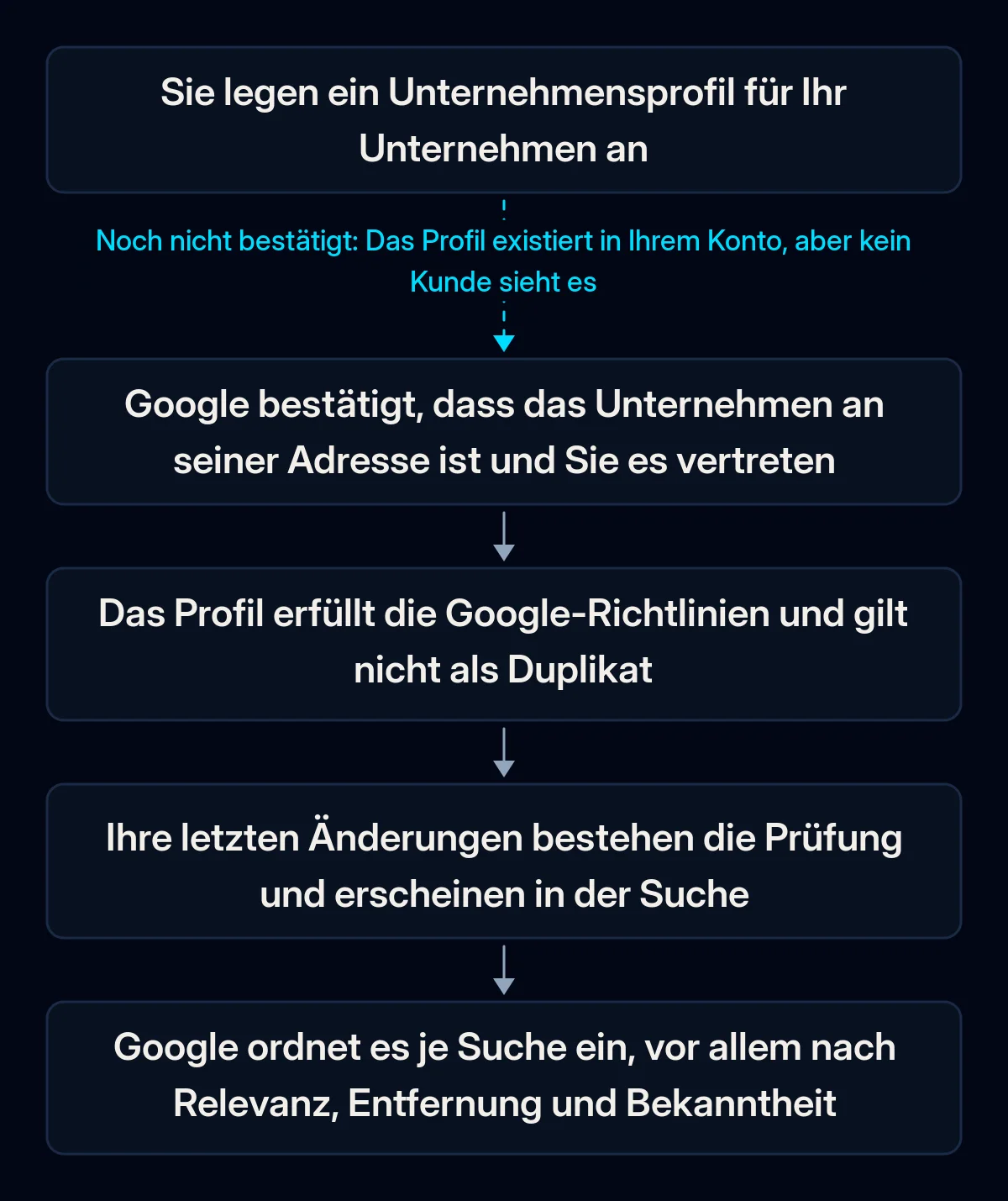 Kette von Prüfstufen, die ein Unternehmensprofil durchläuft, bevor Kunden es auf Google Maps sehen: Bestätigung, Richtlinien und Duplikatprüfung, Prüfung von Änderungen, dann lokales Ranking je Suche; der erste Pfeil ist unterbrochen
