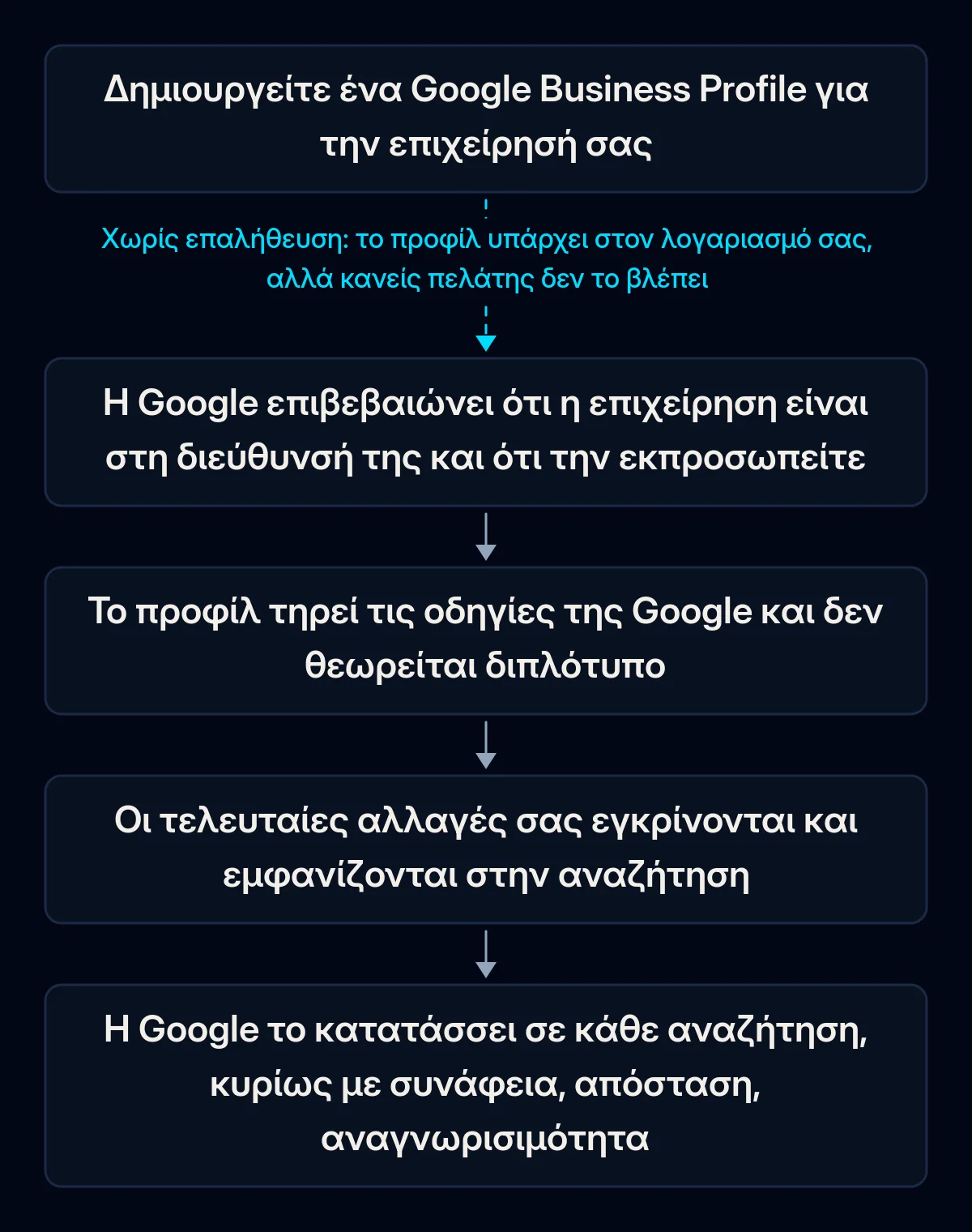 Αλυσίδα από πύλες που περνά ένα Google Business Profile πριν το δουν οι πελάτες στο Google Maps: επαλήθευση, οδηγίες της Google και έλεγχος διπλοτύπων, έλεγχος αλλαγών και τέλος τοπική κατάταξη σε κάθε αναζήτηση· το πρώτο βέλος είναι σπασμένο