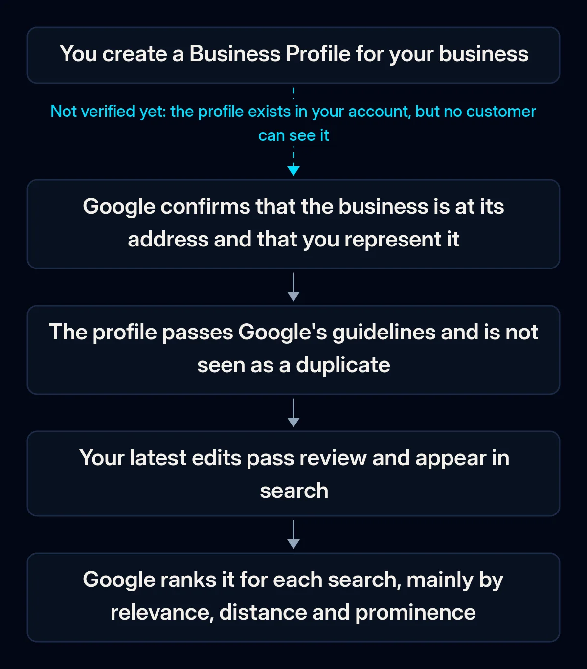 Chain of gates a Business Profile passes before customers see it on Google Maps: verification, Google's guidelines and duplicate check, edit review, then local ranking for each search; the first arrow is broken