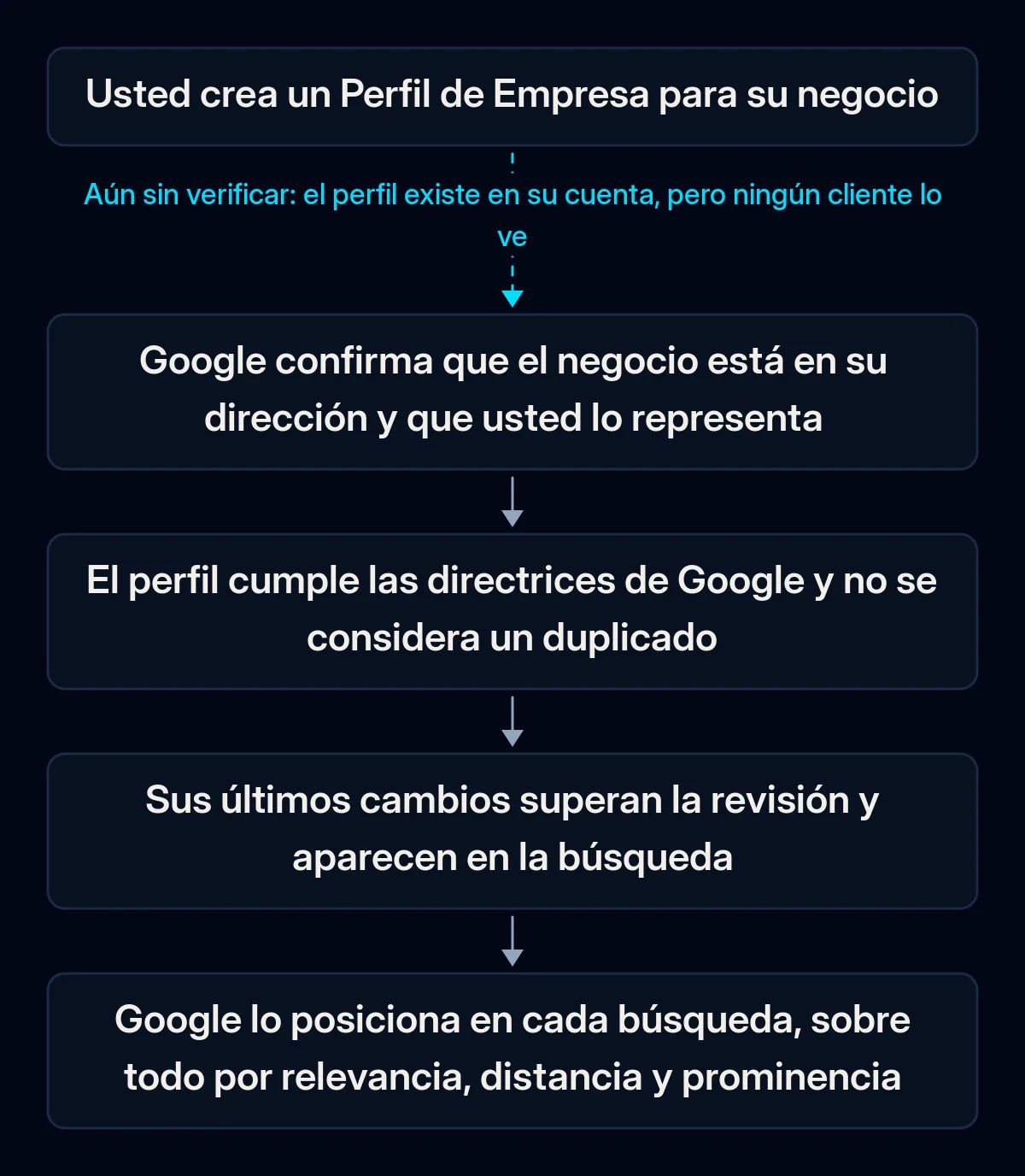 Cadena de filtros que pasa un Perfil de Empresa antes de que los clientes lo vean en Google Maps: verificación, directrices de Google y control de duplicados, revisión de cambios y posicionamiento local en cada búsqueda; la primera flecha está rota