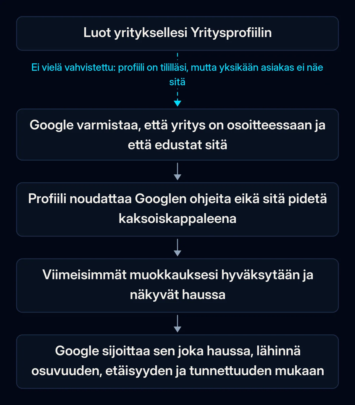 Porttien ketju, jonka läpi Yritysprofiili kulkee ennen kuin asiakkaat näkevät sen Google Mapsissa: vahvistus, Googlen ohjeet ja kaksoiskappaleiden tarkistus, muokkausten tarkistus ja paikallinen sijoitus haussa; ensimmäinen nuoli on katkennut