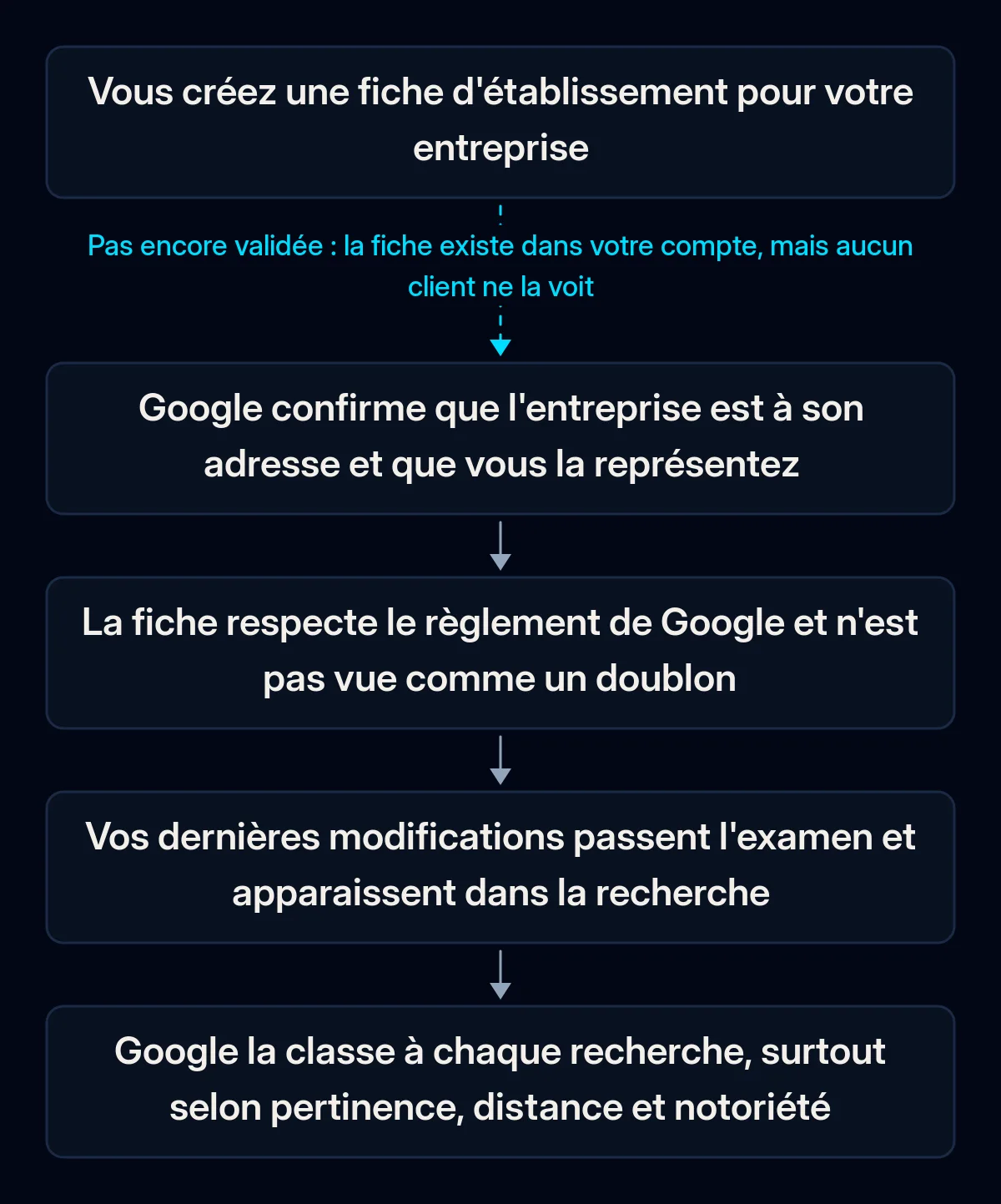 Chaîne d'étapes que franchit une fiche d'établissement avant d'être vue sur Google Maps : validation, règlement de Google et contrôle des doublons, examen des modifications, puis classement local ; la première flèche est rompue