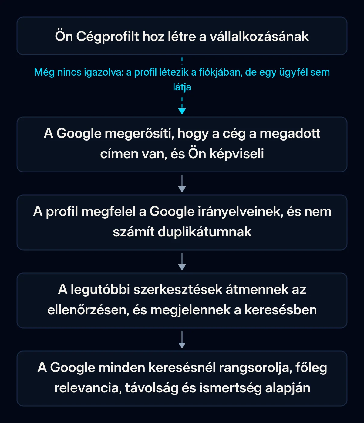 Kapuk láncolata, amelyen egy Cégprofil áthalad, mielőtt az ügyfelek látják a Google Térképen: igazolás, a Google irányelvei és a duplikátumszűrés, a szerkesztések ellenőrzése, végül a helyi rangsor minden keresésnél; az első nyíl megszakad