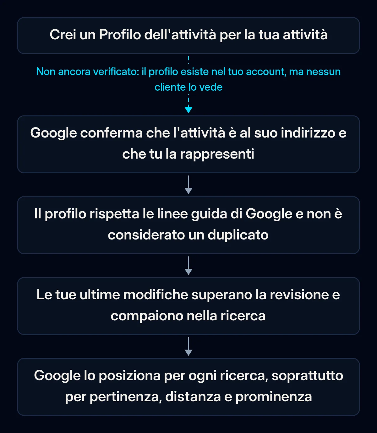 Catena di passaggi che un Profilo dell'attività supera prima di comparire ai clienti su Google Maps: verifica, linee guida di Google e controllo duplicati, revisione delle modifiche, poi posizionamento locale; la prima freccia è interrotta