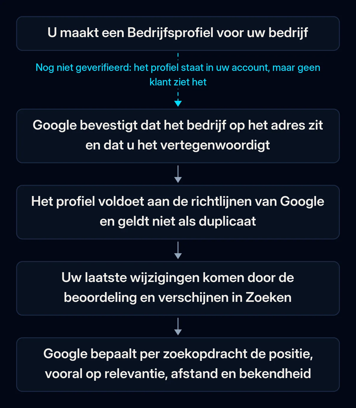 Keten van poorten die een Bedrijfsprofiel passeert voordat klanten het op Google Maps zien: verificatie, richtlijnen van Google en duplicaatcontrole, beoordeling van wijzigingen, dan lokale positie per zoekopdracht; de eerste pijl is gebroken