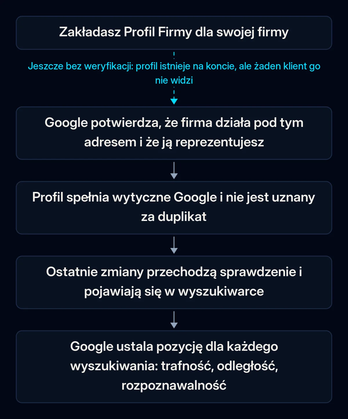Łańcuch bramek, przez które przechodzi Profil Firmy, zanim klienci zobaczą go w Google Maps: weryfikacja, wytyczne Google i kontrola duplikatów, sprawdzenie zmian, a na końcu ranking lokalny dla każdego wyszukiwania; pierwsza strzałka jest przerwana