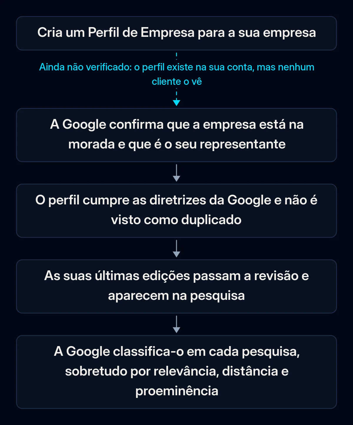 Cadeia de etapas que um Perfil de Empresa atravessa antes de os clientes o verem no Google Maps: verificação, diretrizes da Google e controlo de duplicados, revisão das edições e classificação local em cada pesquisa; a primeira seta está partida