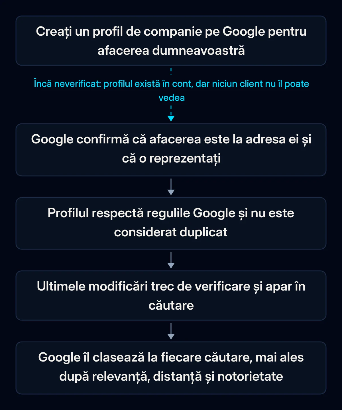 Lanț de porți prin care trece un profil de companie înainte ca clienții să îl vadă pe Google Maps: verificarea, regulile Google și controlul de duplicate, verificarea modificărilor, apoi clasamentul local la fiecare căutare; prima săgeată este ruptă