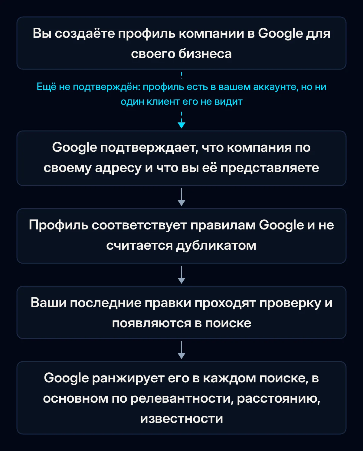 Цепочка проверок, которые профиль компании проходит, прежде чем клиенты увидят его на Google Картах: подтверждение, правила Google и проверка на дубликаты, проверка правок, затем локальное ранжирование для каждого поиска; первая стрелка разорвана