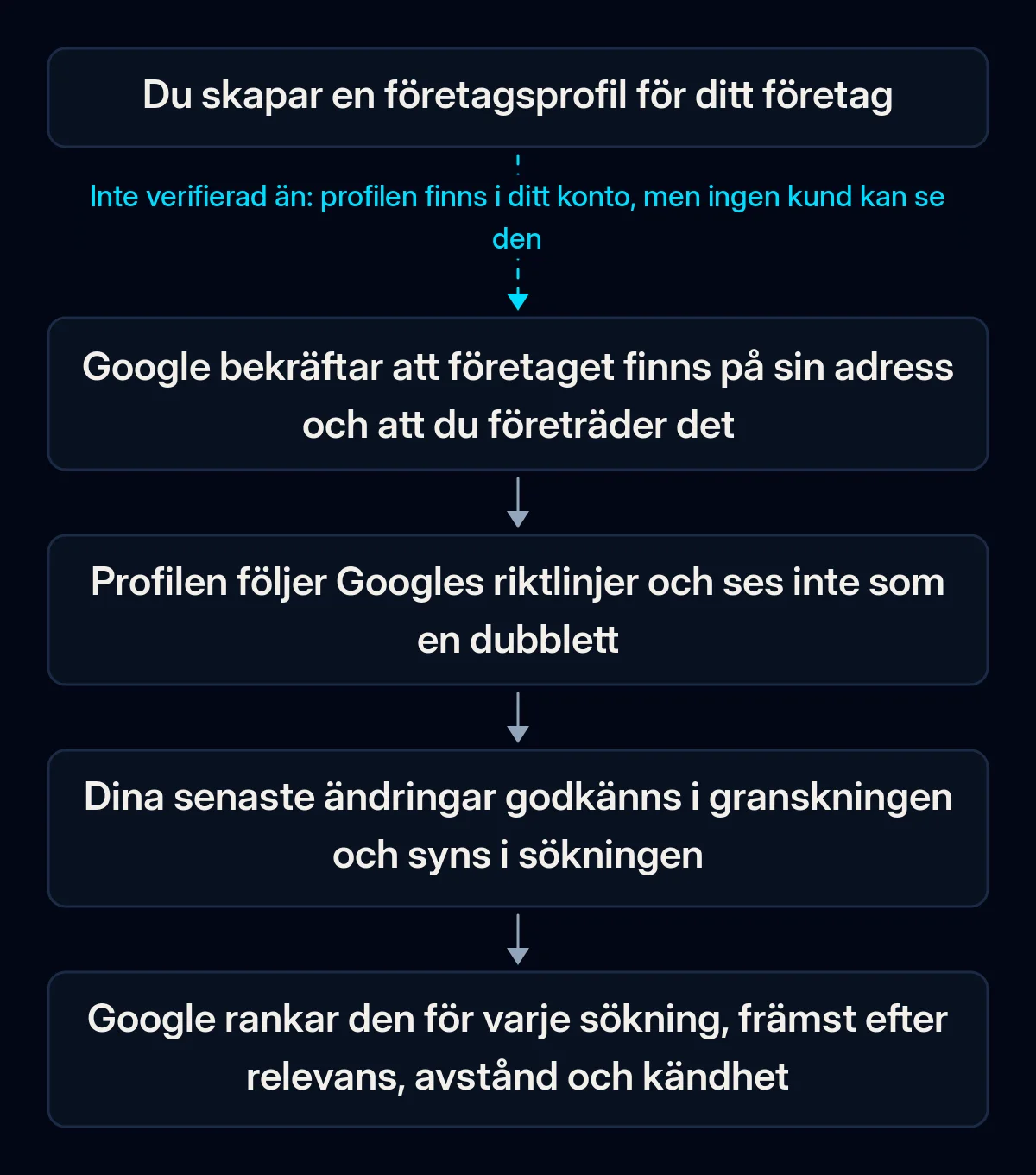 En kedja av grindar som en företagsprofil passerar innan kunderna ser den på Google Maps: verifiering, Googles riktlinjer och dubblettkontroll, granskning av ändringar och sist lokal ranking för varje sökning; den första pilen är bruten