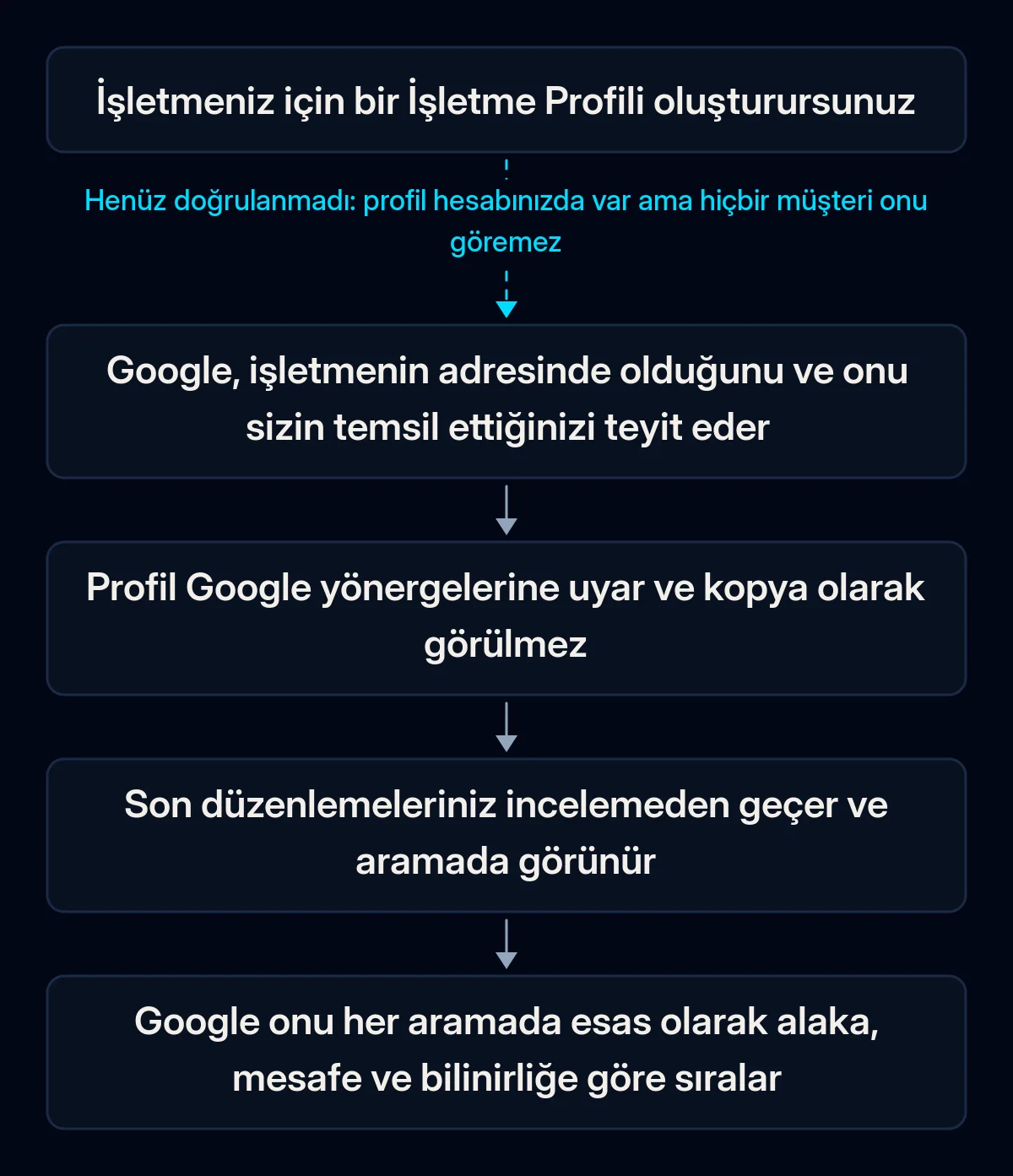 Bir İşletme Profili'nin müşteriler onu Google Haritalar'da görmeden önce geçtiği kapılar zinciri: doğrulama, Google yönergeleri ve kopya kontrolü, düzenleme incelemesi, ardından her aramada yerel sıralama; ilk ok kırık