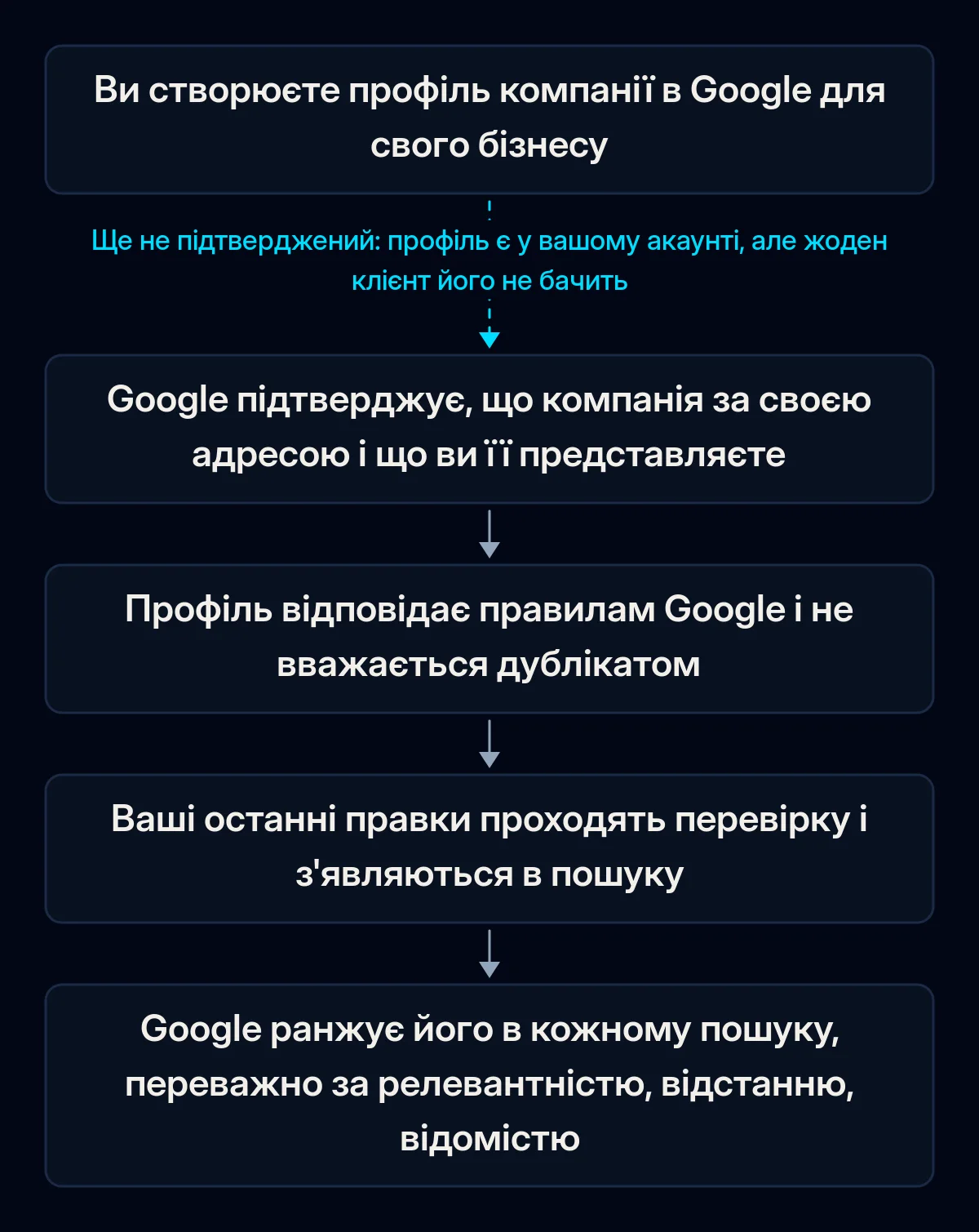 Ланцюжок перевірок, які профіль компанії проходить, перш ніж клієнти побачать його на Google Картах: підтвердження, правила Google і перевірка на дублікати, перевірка правок, потім локальне ранжування для кожного пошуку; перша стрілка розірвана