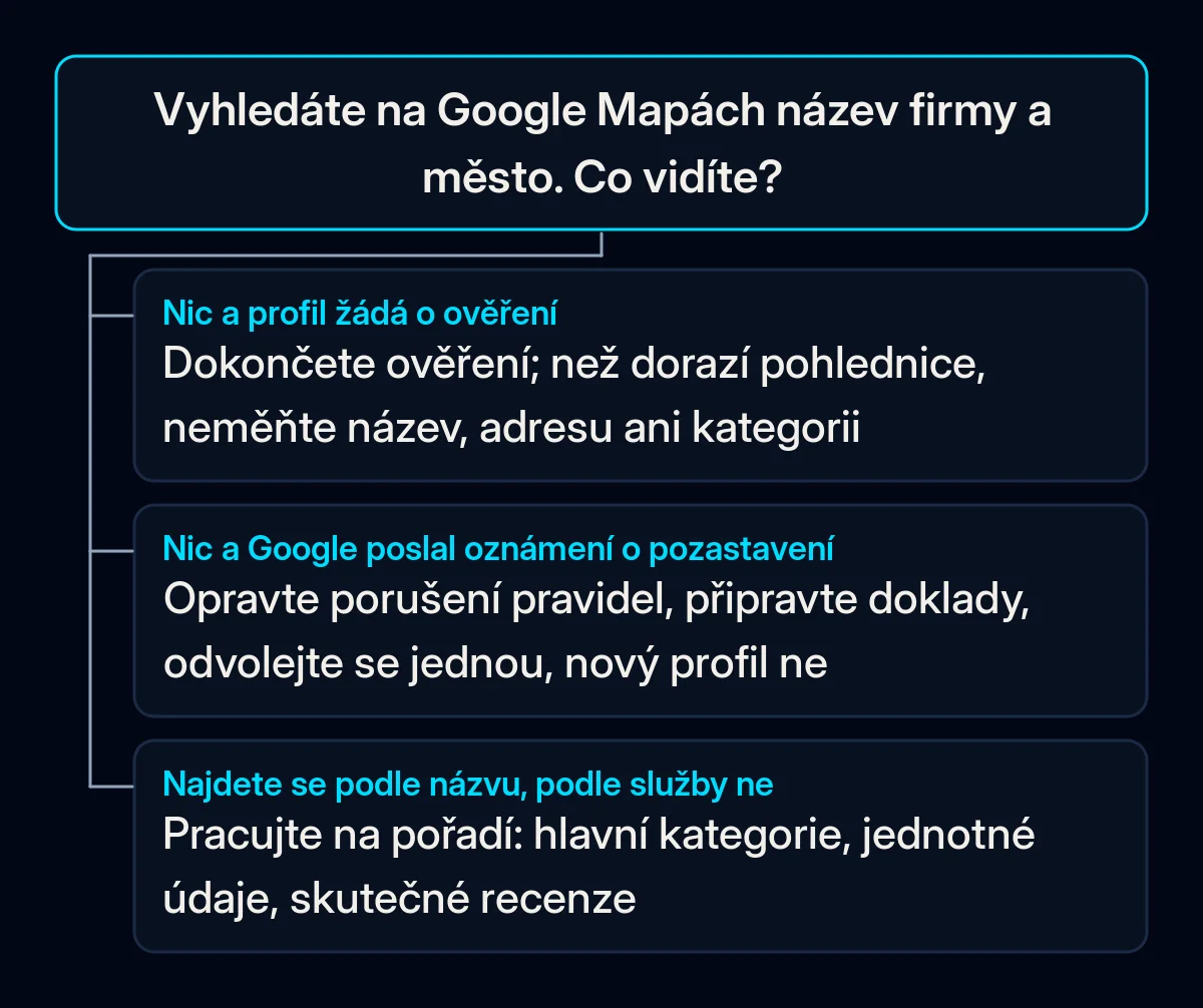 Rozhodovací strom začínající hledáním názvu firmy a města na Google Mapách se třemi odpovědmi: nenalezeno a profil žádá o ověření, nenalezeno s oznámením o pozastavení, nalezeno podle názvu, ale ne podle služby