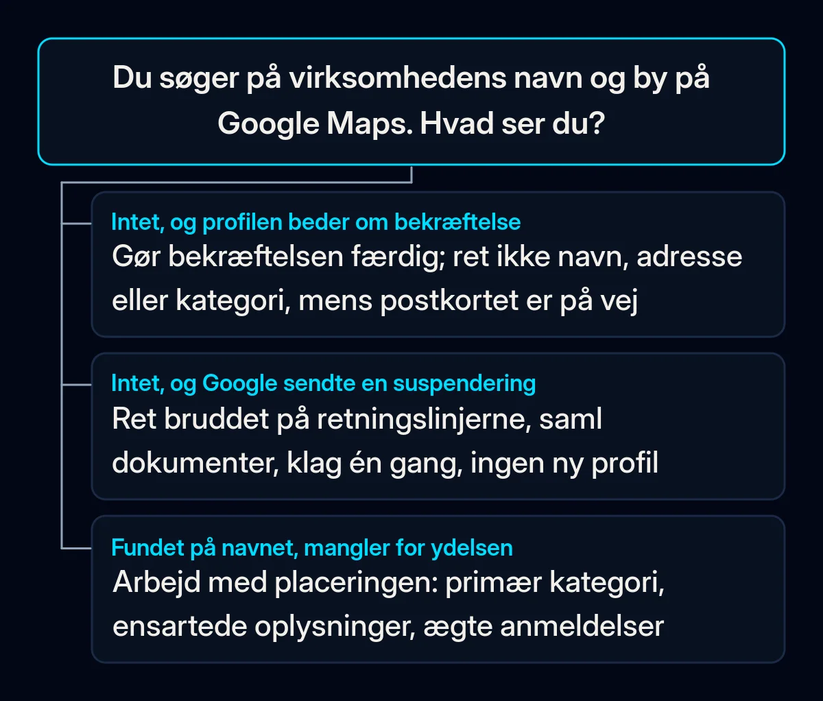 Beslutningstræ, der starter med en søgning på virksomhedens navn og by på Google Maps, med tre svar: ikke fundet og beder stadig om bekræftelse, ikke fundet med en meddelelse om suspendering, og fundet på navnet, men ikke på ydelsen