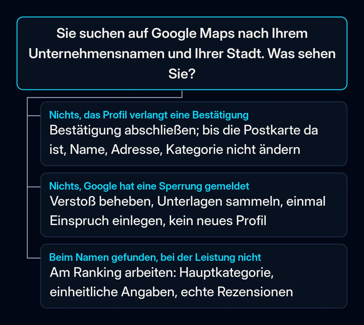 Entscheidungsbaum ab einer Suche nach Unternehmensname und Stadt auf Google Maps mit drei Antworten: nicht gefunden mit Aufforderung zur Bestätigung, nicht gefunden mit Sperrhinweis, beim Namen gefunden, bei der Leistung nicht