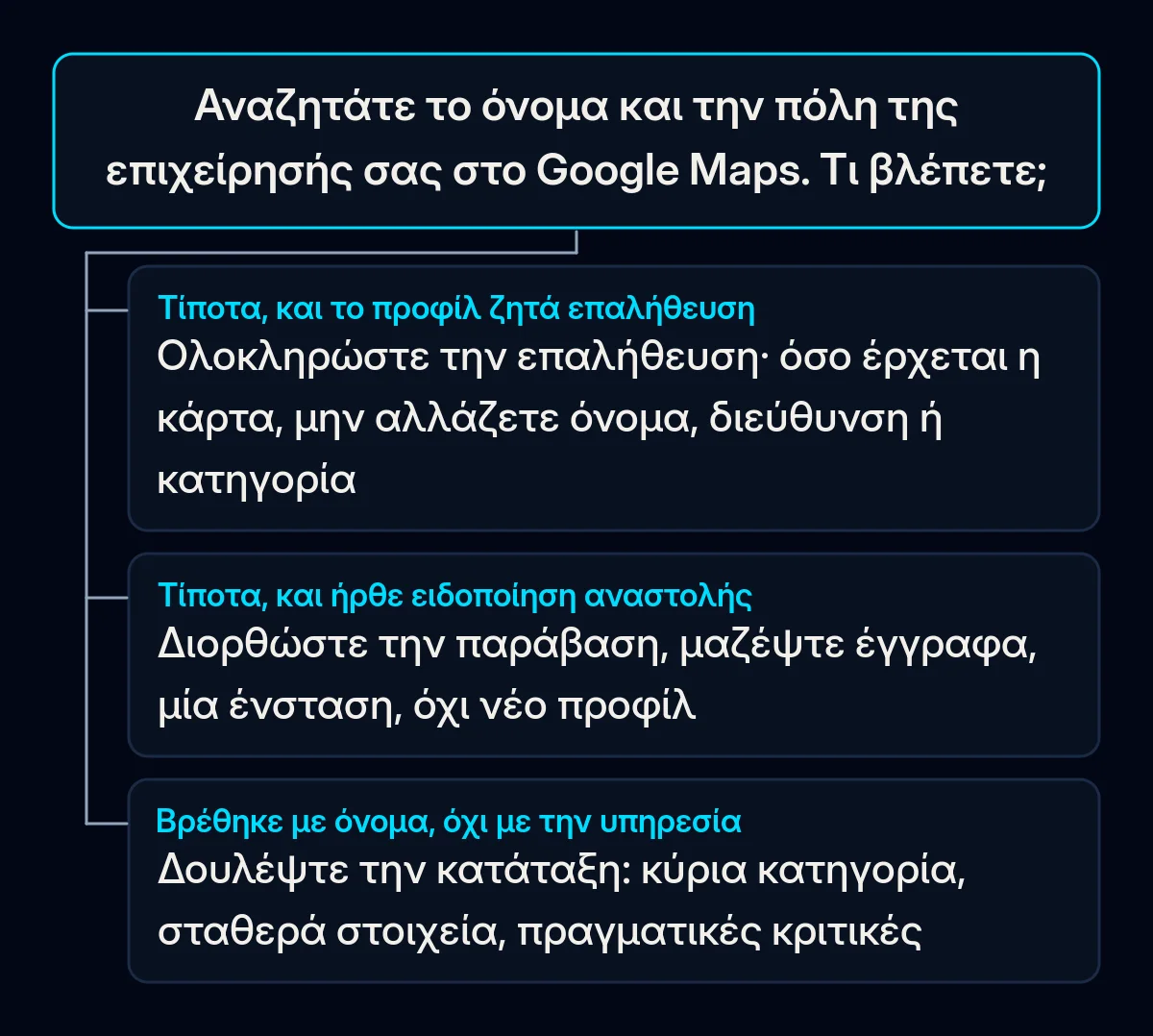 Δέντρο αποφάσεων που ξεκινά από αναζήτηση του ονόματος και της πόλης της επιχείρησης στο Google Maps, με τρεις απαντήσεις: δεν βρέθηκε και ζητά ακόμη επαλήθευση, δεν βρέθηκε με ειδοποίηση αναστολής, και βρέθηκε με το όνομα αλλά όχι με την υπηρεσία
