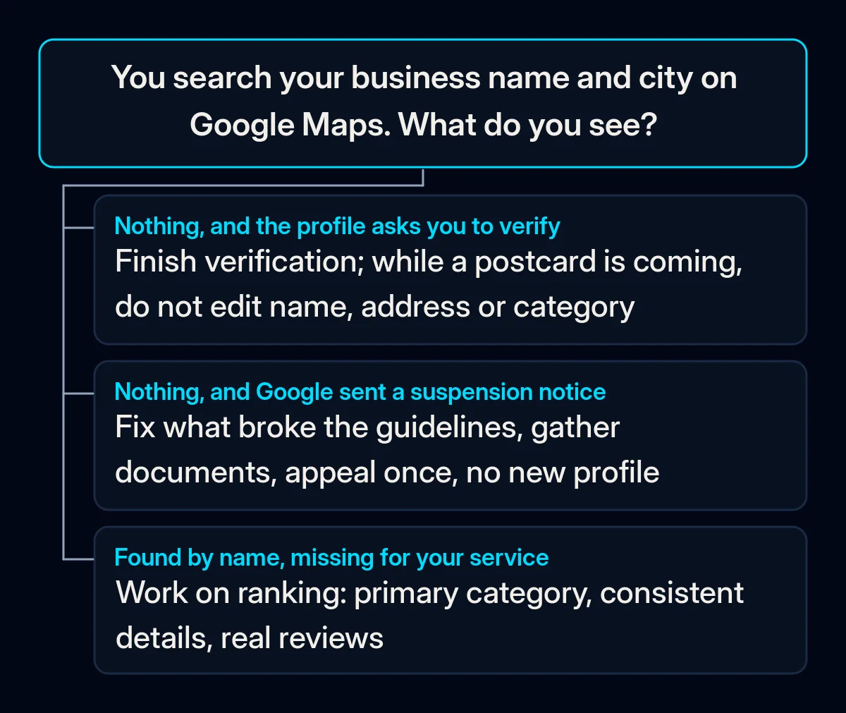Decision tree starting from a search for the business name and city on Google Maps, with three answers: not found and still asking to verify, not found with a suspension notice, and found by name but not by service