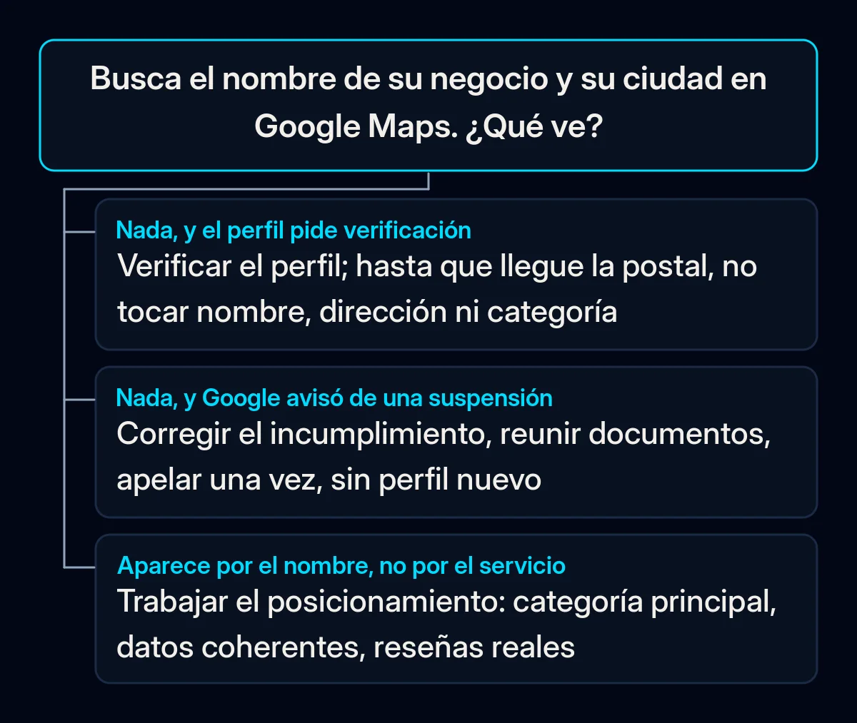 Árbol de decisión que parte de una búsqueda del nombre del negocio y la ciudad en Google Maps, con tres respuestas: no aparece y pide verificación, no aparece y hay aviso de suspensión, aparece por el nombre pero no por el servicio