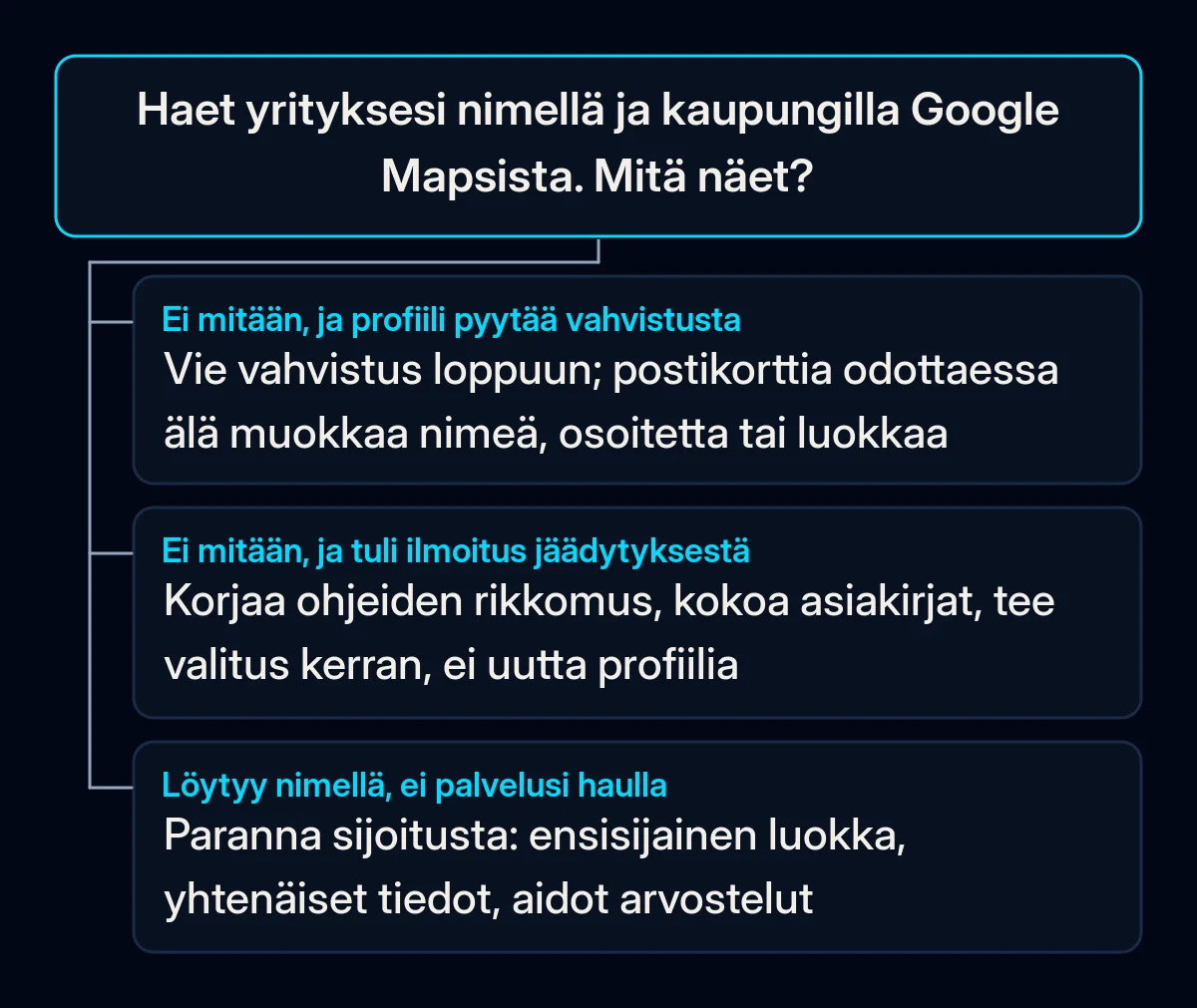 Päätöspuu, joka alkaa haulla yrityksen nimellä ja kaupungilla Google Mapsissa, ja jossa on kolme vastausta: ei löydy ja pyytää yhä vahvistusta, ei löydy ja tuli ilmoitus jäädytyksestä, sekä löytyy nimellä mutta ei palvelulla