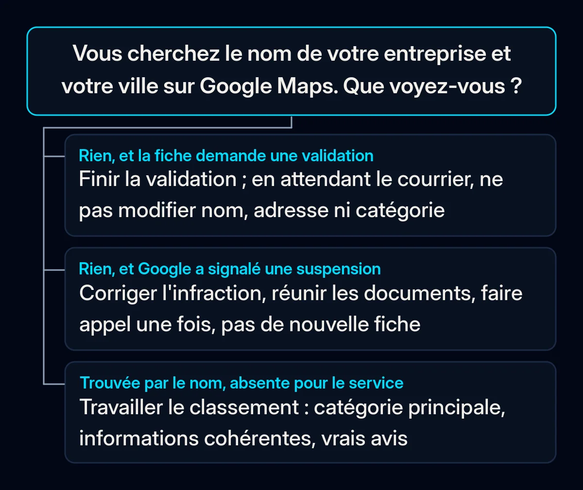 Arbre de décision partant d'une recherche du nom de l'entreprise et de la ville sur Google Maps, avec trois réponses : introuvable et validation demandée, introuvable avec avis de suspension, trouvée par le nom mais pas par le service